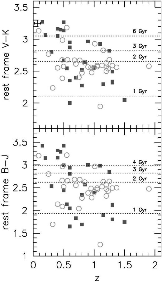 Rest-frame (V — K) (upper panel) and (B — J) (lower panel) colours of early-type field galaxies, compared with predicted values for single stellar populations with solar metallicity. Filled squares refer to HDF-S objects, open circles to the HDF-N.