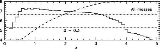 Distributions of the density of stellar mass per unit comoving volume generated in the redshift bin as a function of redshift (in M⊙ Mpc−3 born in the redshift bin). The dashed lines represent the cumulative distributions of the mass density generated as a function of redshift, on a linear scale ranging from 0 to 100 per cent. The dotted horizontal lines mark the 33 and 66 percentiles.