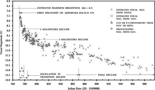 Light curve of Nova Centauri 1995.