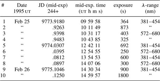 Mt John medium-resolution spectrograph observations of Nova Centauri 1995.