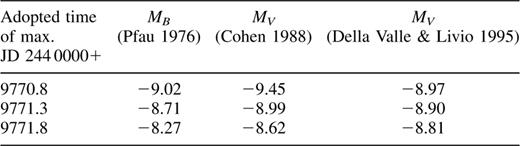 Absolute magnitudes derived from the decline rate.