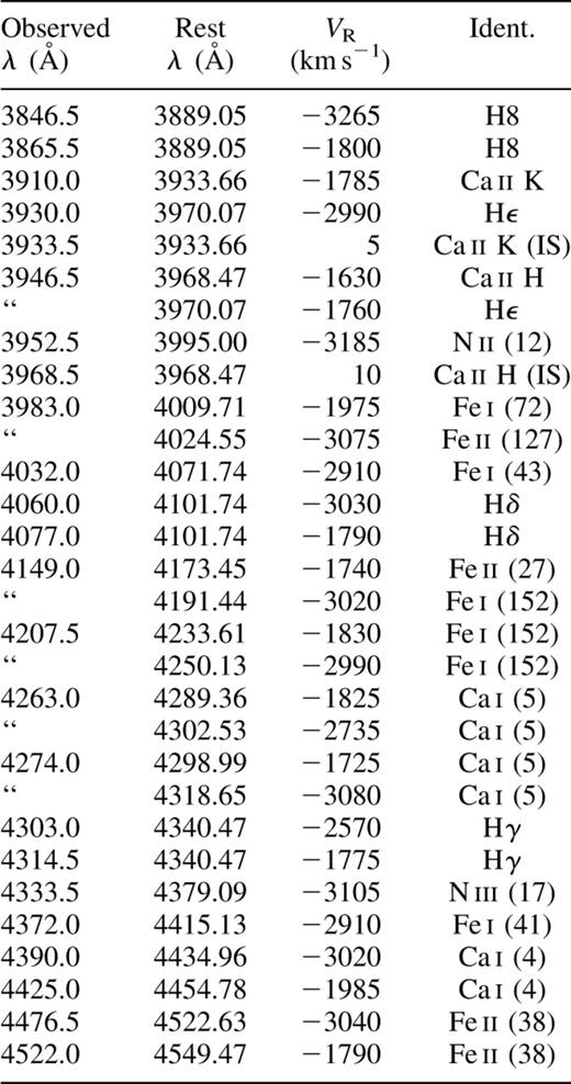 Absorption-line identifications in Nova Centauri, blue region. (Features with multiple possible identifications have a ditto (“) in the observed wavelength column. A barycentric correction of 18.6 kms−1 has been applied to all observed Doppler shifts. ‘IS’ denotes interstellar.)