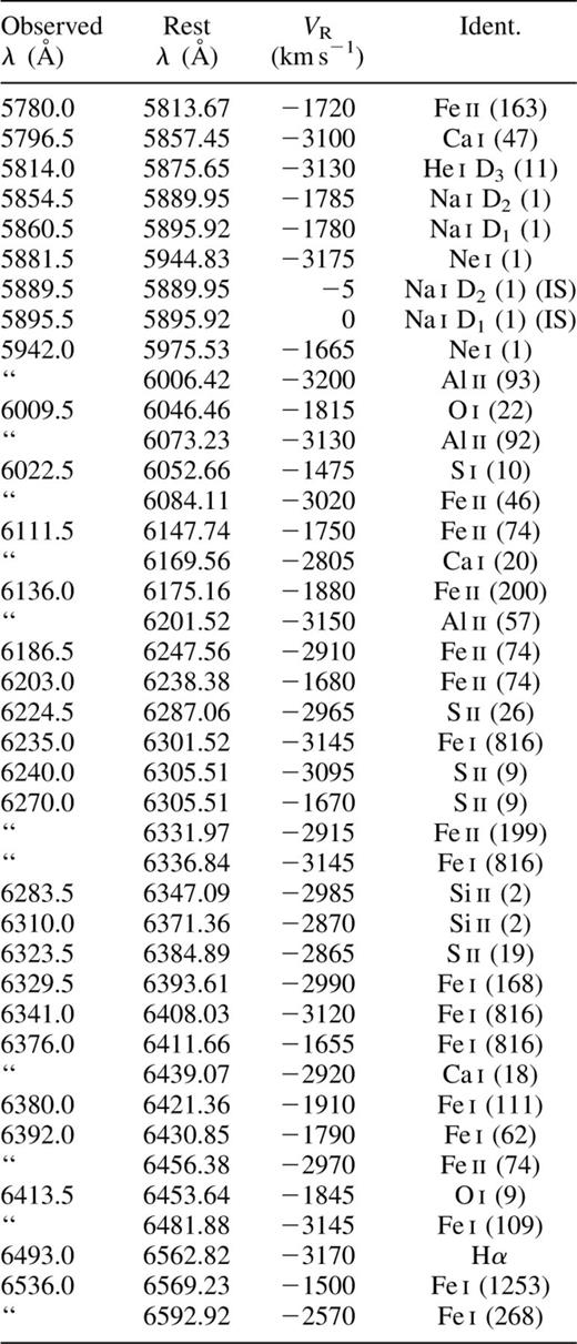 Absorption-line identifications in Nova Centauri, red region. (Features with multiple possible identifications are marked with a “in the observed wavelength column. A barycentric correction of 18.6 km s−1 has been applied to all observed Doppler shifts. IS denotes interstellar.)