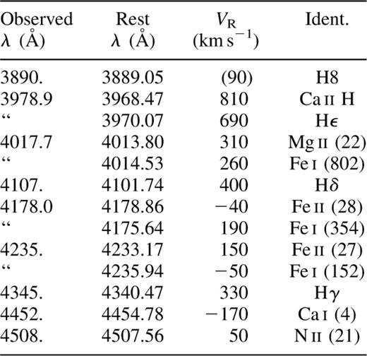 Emission-line identifications in Nova Centauri, blue region. (Features with multiple possible identifications are marked with a “in the observed wavelength column. A barycentric correction of 18.6 km s−1 has been applied to all observed Doppler shifts.)