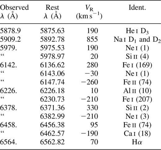 Emission-line identifications in Nova Centauri, red region. (Features with multiple possible identifications are marked with a “in the observed wavelength column. A barycentric correction of 18.6km s−1 has been applied to all observed Doppler shifts.)