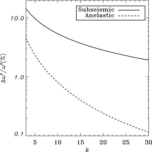 Rates of relative errors of the subseismic (equation 21) and anelastic (equation 22) eigenfrequencies as the order k increases for the homogeneous star model.