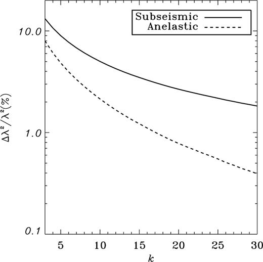 Rates of relative errors of computed eigenfrequencies for the polytrope .
