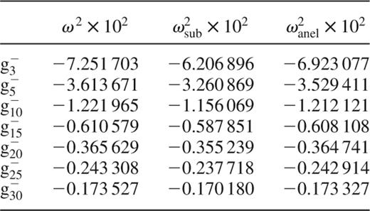 Squares of exact ω2, subseismic ω2sub and anelastic ω2anel eigenfrequencies of the homogeneous polytrope.