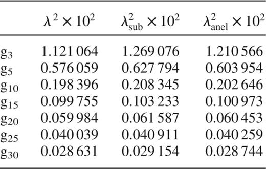 Squares of the true λ2, subseismic λ2sub and anelastic λ2anel eigenfrequencies of the polytrope n = 3.