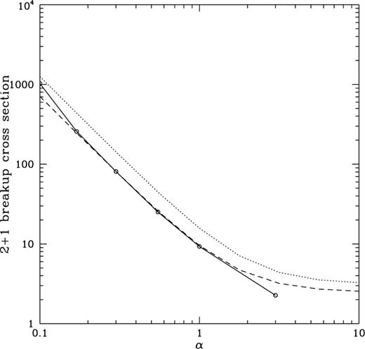 The cross-section for breakup of the planet–star system as a function of (full curve), and for the intruding star to pass within the orbital separation of the planet–star system (dotted line). Both cross-sections are given in units of the binary separation (i.e. the cross-section of a target having a radius equal to the binary separation is π). The broken line is the breakup cross-section for rescaled assuming that the change in cross-section is purely an effect of the differing degree of gravitational focusing occurring for different values of α.