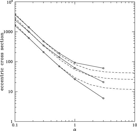 The cross-section for the planet to be left in an eccentric orbit as a function of . Cross-sections are for systems with eccentricity , 0.1 and 0.3 (top to bottom). All cross-sections are given in units of the binary separation as in Fig. 1. The broken curve is the breakup cross-section for rescaled assuming that the change in cross-section is purely an effect of the differing degree of gravitational focusing ocurring for different values of α.