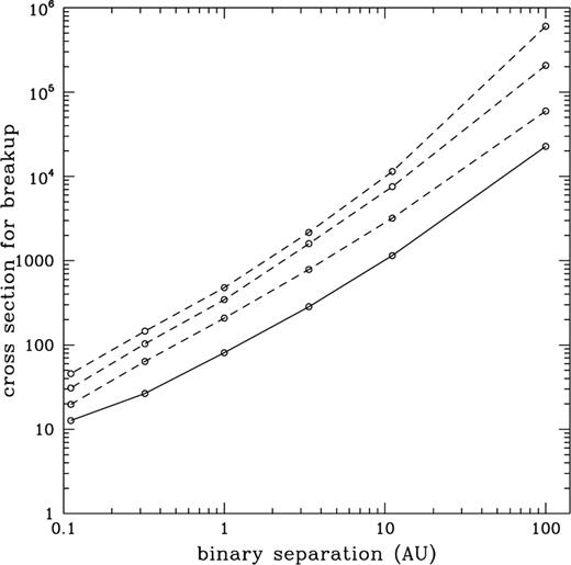 The cross-section for breakup of the planet–star system from encounters with single stars as a function of separation in au (full line), and for the planet to be left in an eccentric orbit with eccentricity, , 0.1, 0.3 (broken lines, from top to bottom).