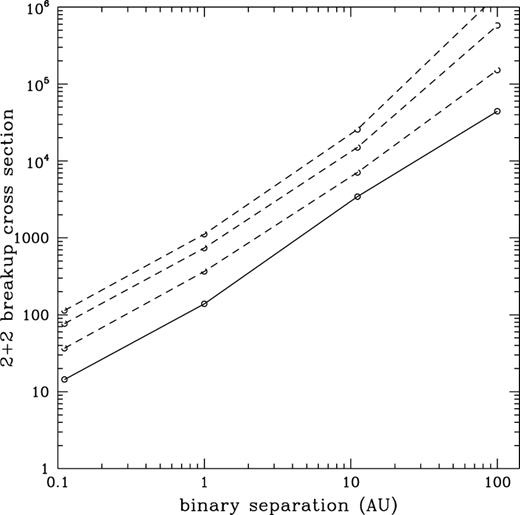 The cross-section for breakup of the planet–star system from encounters with binary stars as a function of separation in au (full line), and for the planet to be left in an eccentric orbit with eccentricity, , 0.1, 0.3 (broken lines, from top to bottom).