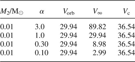 A list of the binary-single star encounters studied. α = V/Vorb and Vc is the critical velocity given by equation (3). M2 is the planet mass. All velocities are given in km s−1.