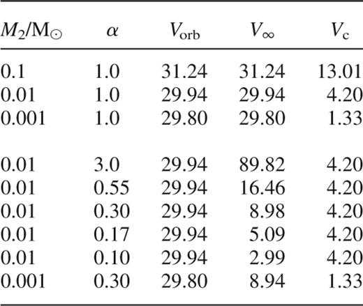A list of the binary-binary encounters studied. α = V/Vorb and Vc is the critical velocity given by equation (4). M2 is the planet mass. All velocities are given in km s−1