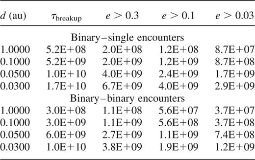 Time-scales (in years) for systems to be broken up or left in eccentric orbits for both binary-single and binary-binary encounters, assuming a number density, n = 105 stars pc−3, and V= 9 kms−1.