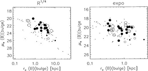 The effective radius of the bulge versus the effective surface brightness of the bulge for the two bulge models in the B-band.