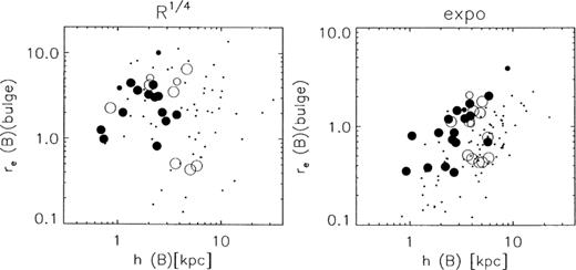 The scalelength of the disc versus the effective radius of the bulge in the B-band.