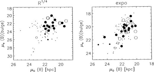 The central surface brightness of the disc versus the effective surface brightness of the bulge in the B-band. Notice that normal galaxies with μe (bulge) > 22 in the right panel are all latest type galaxies with Tm =6-10.