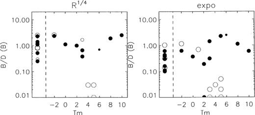 The B-band bulge-to-disc ratio as a function of morphological type. In the left of the plots, separated by the dashed line we denote the galaxies for which the morphological types were not given in RC3.