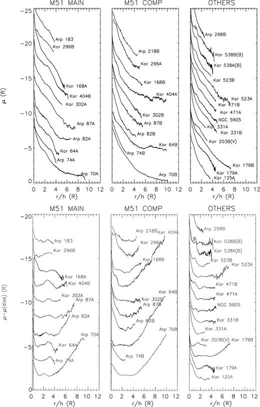 The observed R-band surface brightness profiles for M51-type galaxies. If R-profiles were not available, then V- or B-band profiles are shown (indicated in parenthesis). The left and middle panels show the ‘prototypical’ main galaxies and companions and the right panel the pairs with larger galaxy separations. Radius is scaled with the scalelength of the disc and in order better to illustrate the shallow outer profiles; in (b), the fitted exponential profiles were subtracted from the surface brightnesses. So as not to overlap the profiles, they have been shifted vertically.