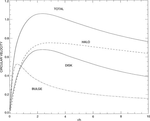 The initial rotation curve models for the simulated galaxies, with the bulge, disc and halo contributions shown separately. The initial bulge and halo star distributions followed King models and exponential discs were used. For a typical galaxy with a maximal rotational velocity of 200 km sec−1 and scalelength h =5, the total mass within 4 h equals about 1.6×1011 Solar masses, and the simulation time unit corresponds to about 100 Myr.