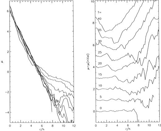 The evolution of the azimuthally averaged surface density profile of the main galactic stellar disc in the simulation of Fig. 8, shown in magnitude units. In the right panel, the profiles have been normalized by the initial profile, and the resulting profiles at each time step have been shifted vertically. This can be compared directly with Fig. 6b.