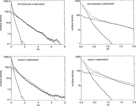 In the upper left panel, the bulge + disc stellar surface density (open squares) is shown for the galaxy experiencing a retrograde encounter in the simulation displayed in Fig. 10 at T=15. The bulge and disc contributions are also shown separately, by dashed and dash–dotted lines, respectively. Thin solid lines indicate the original disc and bulge profiles. In the upper right panel, the central parts of the same profile are shown. The lower row corresponds to the simultaneous profile of the component that has felt a direct perturbation.
