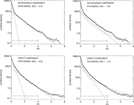Bulge-to-disc decomposition methods applied to simulated profiles in Fig. 11. The upper row shows the bulge-to-disc fits made both with the exponential and R1/4-bulge models, for the component feeling a retrograde perturbation. In the lower row, similar fits are shown for the galaxy feeling a direct perturbation. Note that except in the fit by the exponential bulge model for the retrograde component, the fitted bulge-to-disc ratio is considerably overestimated. The horizontal bar shows the region used to fit bulge-to-disc decompositions (0-4h).