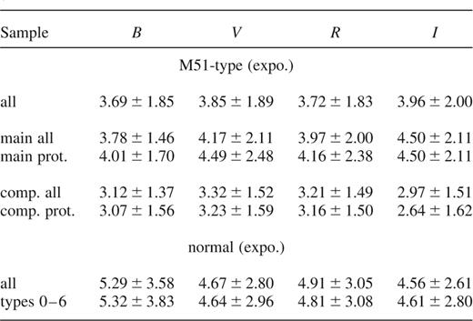 Mean disc central surface brightnesses μ0 for normal and M51-type