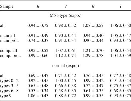 Mean effective bulge radius scaled to disc scalelength 〈re(bulge)/h〉 for normal and M51-type galaxies.