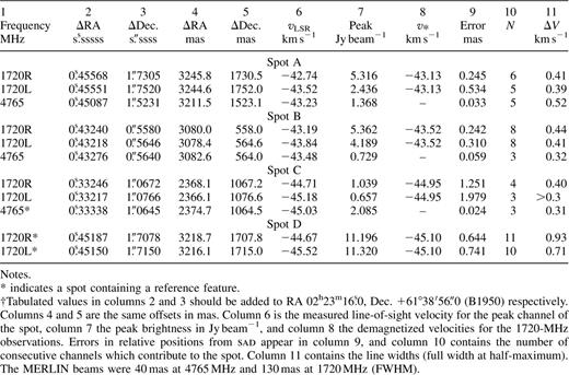 Characteristics of strong 4765- and 1720-MHz OH maser spots in W3(OH) (B1950 positions