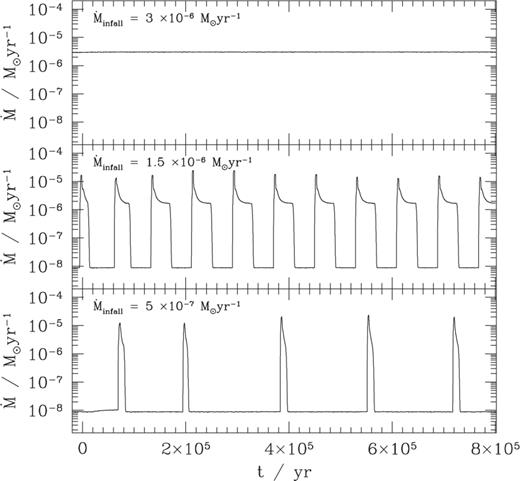 Protostellar accretion for models with a constant rate of infall on to the outer disc. From top down, the panels show models with M˙infall= and respectively. All models are shown after initial transients have decayed. Steady accretion occurs for sufficiently high accretion rates through the outer disc. At lower accretion rates, the mass flow on to the star is strongly time-dependent.