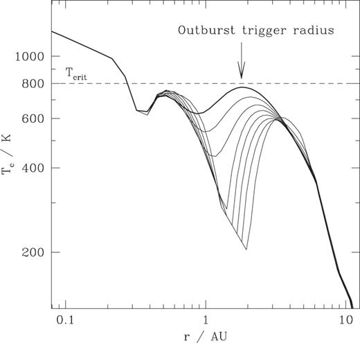 Evolution of the disc central temperature during quiescence. An outburst is triggered when the central temperature in the layered region first exceeds Tcrit (dashed line), the temperature at which the disc is well enough ionized to support MHD turbulence. The curves show temperature profiles plotted at intervals of 104 yr, with the earliest time-slice having the lowest temperature at 2 au. The final time-slice, shown as the upper, bold curve, immediately precedes the start of an outburst.