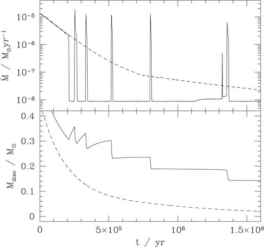 Accretion rate and disc mass as a function of time. The solid curves are for layered disc models in which the mass infall rate on to the outer disc declines exponentially. For comparison with these, the dashed curves show the evolution of a model without a layered structure. This model has identical parameters, except that the disc is assumed to be viscous at all radii and central temperatures.
