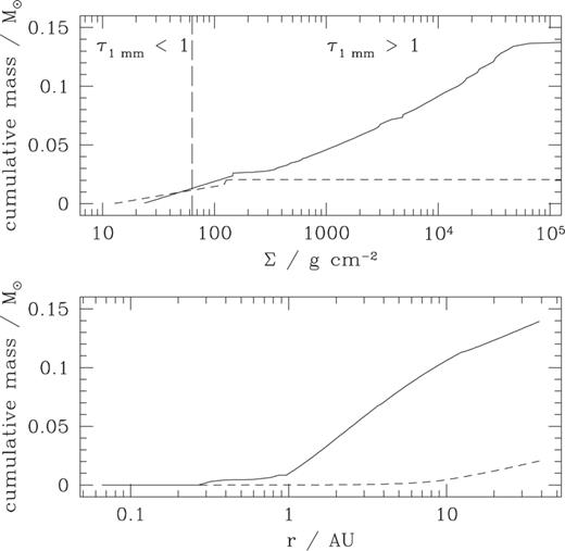 Cumulative disc mass as a function of (upper panel) surface density Σ and (lower panel) radius. The solid curve shows the layered disc model at For comparison, the dashed curve shows results for the fully viscous model at the same time. The vertical dashed line in the upper panel shows the approximate surface density below which the disc would be optically thin at Essentially all the additional mass present in the layered disc is locked up in highly optically thick regions at small radii. The amount of mass at is comparable in both the layered and the fully viscous models.