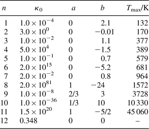 Opacity regimes in ascending order of temperature, fitted by analytic functions of the form We have used fits provided by Bell & Lin (1994), as modified for low temperatures by Bell et al. (1997). The maximum temperature Tmax for each regime is quoted for a typical disc density of 10−9 g cm2−3 (where specification of the density is necessary).