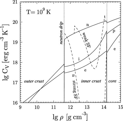 Density dependence of the specific heat capacity at . Solid lines: partial heat capacities of ions (i), electrons (e) and free neutrons (n) in non-superfluid crusts, as well as of neutrons, protons (p) and electrons in nonsuperfluid cores. Dashed lines: heat capacities of free neutrons in the crust modified by weak or strong superfluidity.