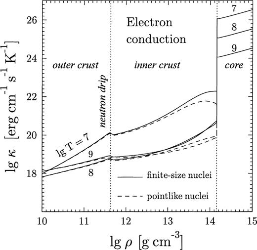 Density dependence of the electron thermal conductivity at , 108 and 109 K in the core and the crust.