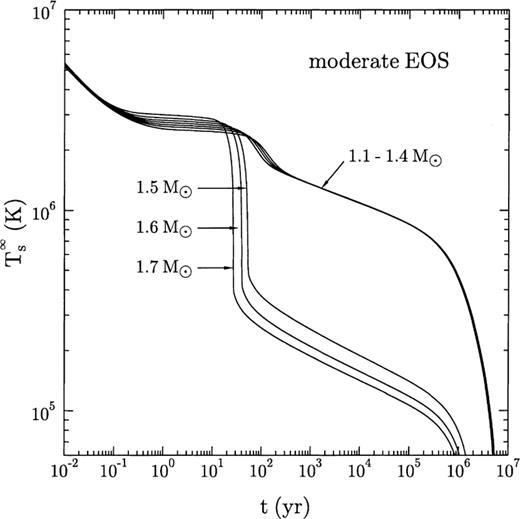 Cooling curves for non-superfluid neutron star models with 1.1, 1.2 …, 1.7 M⊙.