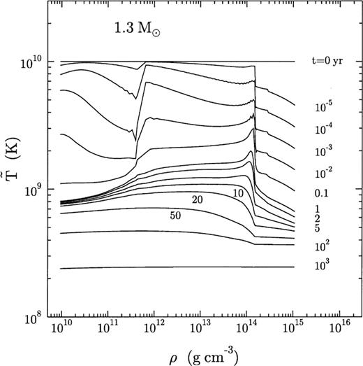 Temperature profiles in the 1.3-M⊙ neutron star without superfluid effects. The numbers next to the curves show stellar age. Contours are at 0, 10−5, 10−4, 10−3, 10−2, 10−1, 1, 2, 5, 10, 20, 50, 100 and 1000 yr.