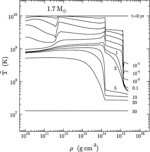 Temperature profiles in the 1.7-M⊙ neutron star without superfluid effects. The contours are at 0, 10−5, 10−4, 10−3, 10−2, 10−1, 1, 2, 5, 10, 20 and 50 yr.