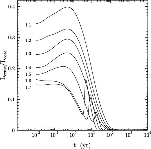 Ratio of the neutrino luminosities in the crust and the core for the neutron star models of masses 1.1, 1.2, …, 1.7 M⊙.