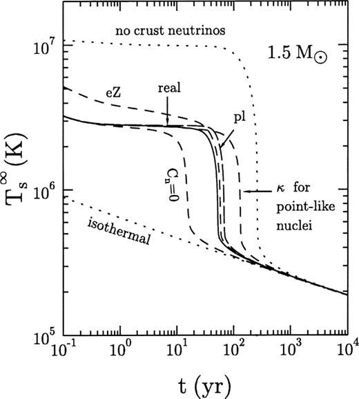 Thermal relaxation for the 1.5-M⊙ model without superfluid effects (see also Table 2). Solid line: cooling curve for the best values of the thermal conductivity, heat capacity, and neutrino emissivity. Dotted lines: switched-off neutrino emission from the crust (upper) or infinite thermal conductivity at (lower). The dashed curve removed neutron heat capacity in the crust. The dashed curve κ: the thermal conductivity in the crust for point-like nuclei. Two other dashed lines: removed all neutrino mechanisms in the crust except either plasmon decay (pl) or electron–nucleus bremsstrahlung (eZ).
