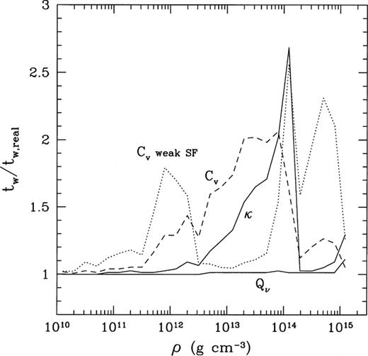 Sensitivity of the crust relaxation time to the variations of the heat capacity, thermal conductivity, and neutrino emissivity in various density regions of the 1.5-M⊙ neutron star model with the non-superfluid core. In each 0.2 dex of log ρ, Q and κ are reduced by a factor of 8 (solid lines, no superfluidity), and Cv is enhanced by a factor of 8 without superfluid effects (dashes) and with weak superfluidity (dots).