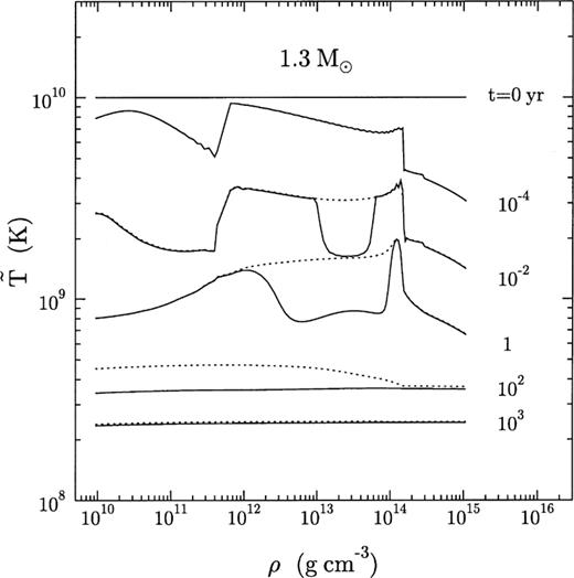 Temperature profiles in the interior of the 1.3 M⊙ model with (solid lines) and without (dots) weak crust superfluidity of free neutrons. The core is not superfluid. Numbers next to curves show the stellar age. The contours are at 0, 10−4, 10−2, 1, 100 and 1000 yr.