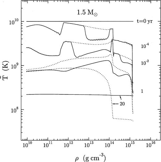 Temperature profiles (solid lines) in the interior of the 1.5-M⊙ model with strong superfluidity both in the crust and the core. The numbers next to the curves show the stellar age. The contours are at 0, 10−4, 10−2, 1 and 20 yr. The dotted lines show the temperature profiles of the non-superfluid star.