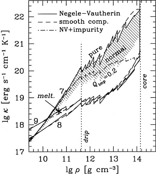 Density dependence of the electron thermal conductivity at , 108 and 109 K in the neutron star crust. Solid and dot-dashed lines: ground state composition (Negele & Vautherin 1973), rectangular profile of nuclear charge (solid lines: pure crystal or liquid; dot-dashed line: including impurities; bottom of the hatched region: neglecting freezing of umklapp processes at dashed lines: smooth-composition model, realistic profile of nuclear charge, no impurities.