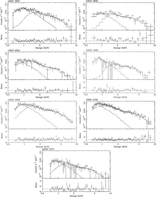 The ASCA count rate spectra of the seven LINER 2 galaxies. For clarity only the SIS 0 data are shown. In each case the lower panel shows the ratio of the observed spectrum to the best-fitting model.