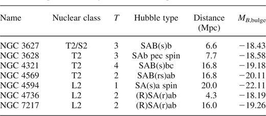 The ROSAT and ASCA data sets used in the present analysis.